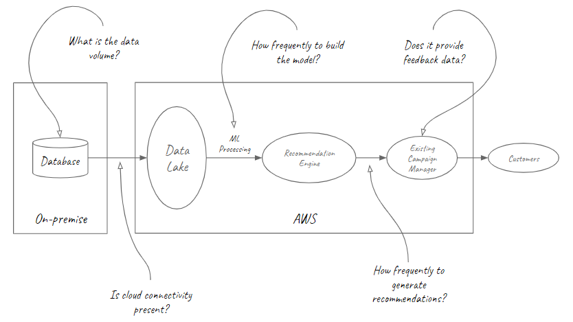 Before designing the solution, design the problem